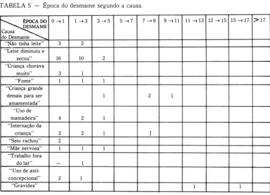 TABELA 5  - Época do desmame segundo a  causa. 