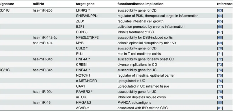 Table 4. Signature miRNAs regulate target genes previously identified as IBD-risk genes