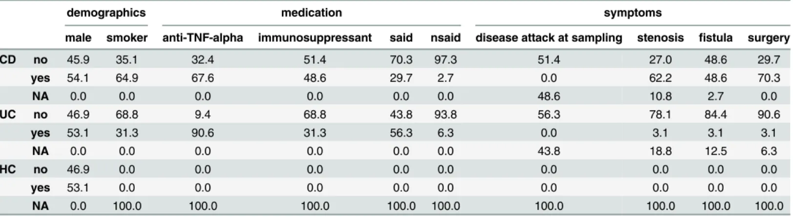 Table 1. Characterization of the study subjects. Grouped by CD, UC and HC frequency information (in percent) on demographics (gender and smoking status), medication (anti-TNF-α, immunosuppressant, SAIDs and NSAIDs) as well as symptoms (disease attack at sa
