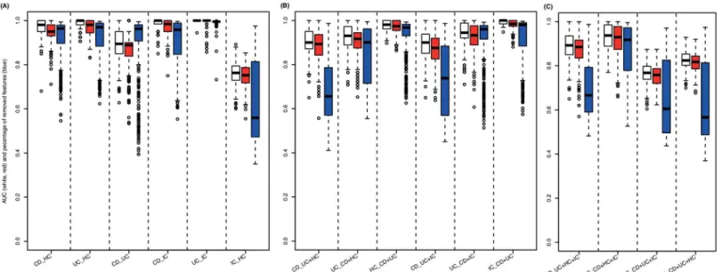 Fig 1. SVM classification results. Measured by the area under the ROC curve (AUC), classification performance is shown for models considering (A) 2 groups (CD vs