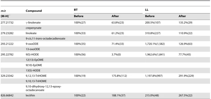 Table 4. Comparison of the relative levels a of omega-3 polyunsaturated fatty acids derivates in sera from BT and LL patients before and after antibiotic treatment.