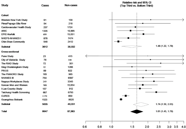 Figure 2. Forest plot showing study-specific and combined effect estimates comparing the top to bottom tertile of the WBC count distribution.