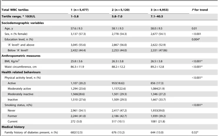 Table 2. Distribution of T2D risk factors according to tertiles of total WBC count at baseline, EPIC-Norfolk Study.