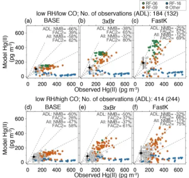 Figure 4. Mean vertical profiles of (a) THg and (b) Hg(II) con- con-centrations averaged in 1 km vertical bins during NOMADSS