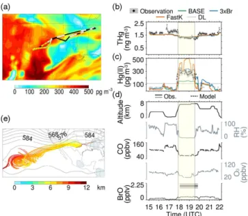 Figure 7. Case study for RF-09 on 24 June 2013. Same as Fig. 6, ex- ex-cept that we do not show BrO concentrations which were not  mea-sured on this flight.
