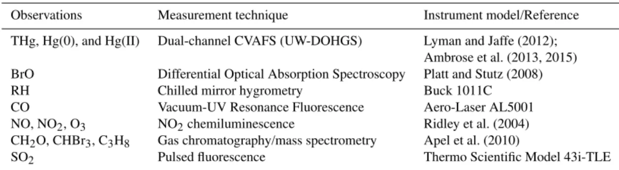 Table 1. Chemical and meteorological measurements used in this work.