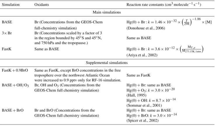 Table 2. Summary of GEOS-Chem simulations performed for this study.