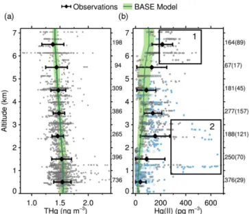 Figure 2. Vertical profiles of (a) THg and (b) Hg(II) during NOMADSS. Individual 2.5 min observations are shown with grey circles (for THg and Hg(II) measured using the quartz wool filter) and blue squares (for Hg(II) measured using the cation exchange mem