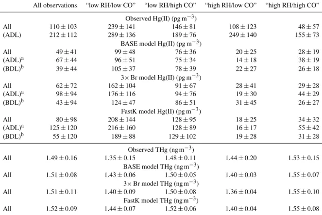 Table 4. Modeled THg and Hg(II) concentrations in the three GEOS-Chem Hg simulations for the four air mass categories.