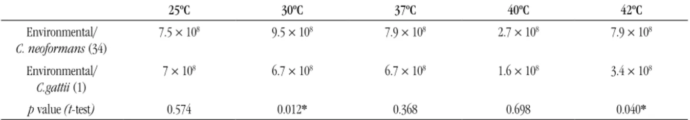 Table 3  demonstrates  the  mean  concentrations  of  C. 