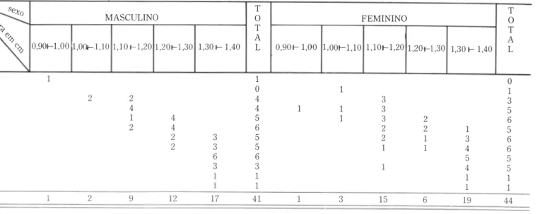 Tabela  3  - Alunos que  freqüentam  o grupo  escolar  segundo  a  estatura  o grupo  etário  e  o  sexo