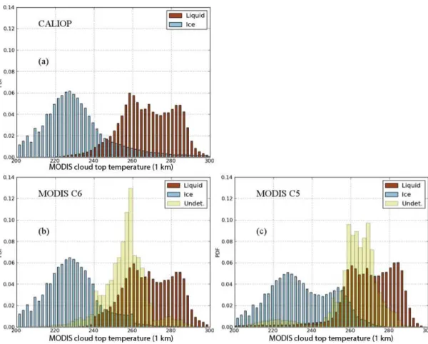 Figure 11. Probability density functions (PDFs) of CALIOP (a) and MODIS C6 (b) and C5 (c) cloud phase against the MODIS 1 km cloud top temperature for November 2012.