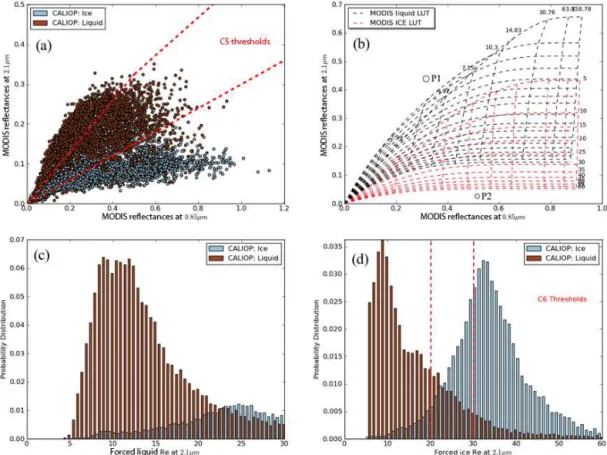 Figure 3. The MODIS C5 bidirectional reflectance thresholds (a) have been replaced by thresholds based on forced ice cloud effective radius (i.e., ice cloud effective radius retrieval is attempted for each cloudy pixel) retrieved at three separate waveleng
