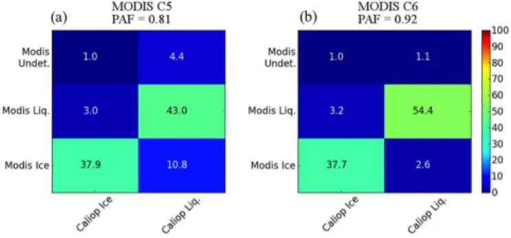 Figure 7. Contingency tables corresponding to MODIS C5 (a) and C6 (b) cloud phase calculated from the MODIS and CALIOP  col-located data set during November 2012.
