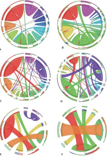 Fig 9. R- and DR-genes paralogs. Number of R- and DR-genes paralogs present in three rice genomes using CIRCOS software