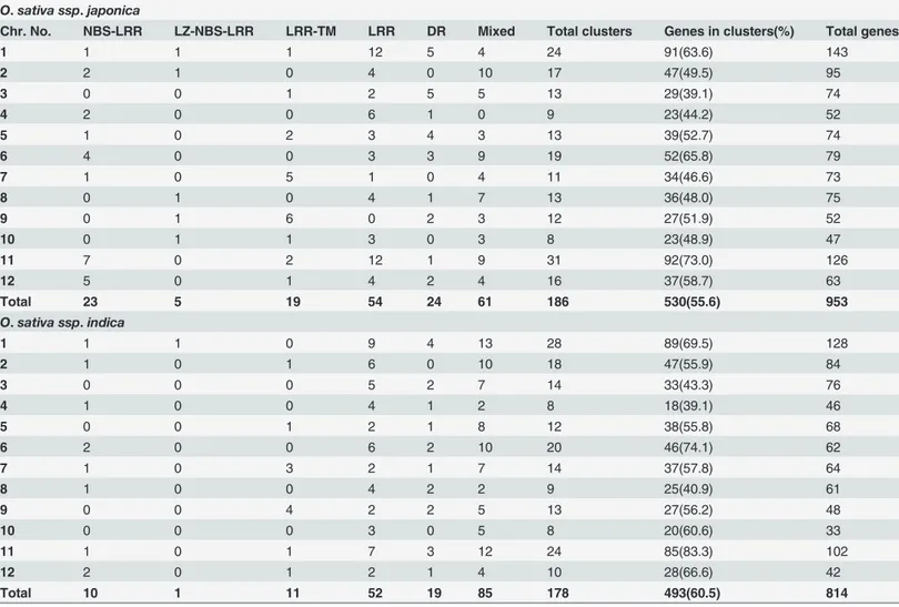 Table 1. Distribution of clusters of resistance gene and defense response genes over the twelverice chromosomes.