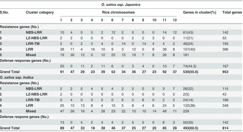 Table 2. Distribution of different categories of resistance genes and defense response genes present in clusters in rice genome.