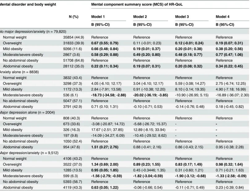 Table 5. Crude and adjusted regression coefficients (B) for mental quality of life with general and abdominal obesity categories stratified by major depression/anxiety.