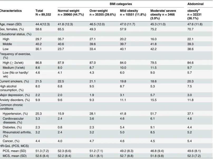 Table 3 shows the interaction of obesity and major depression/anxiety with physical and men- men-tal quality of life, which is the main finding of this study