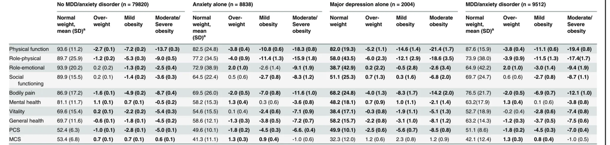 Table 2. Health-related quality of life (HR-QoL) domains in participants by BMI categories and MDD and/or anxiety disorders: deviation with standard error from the mean for normal weight participants.