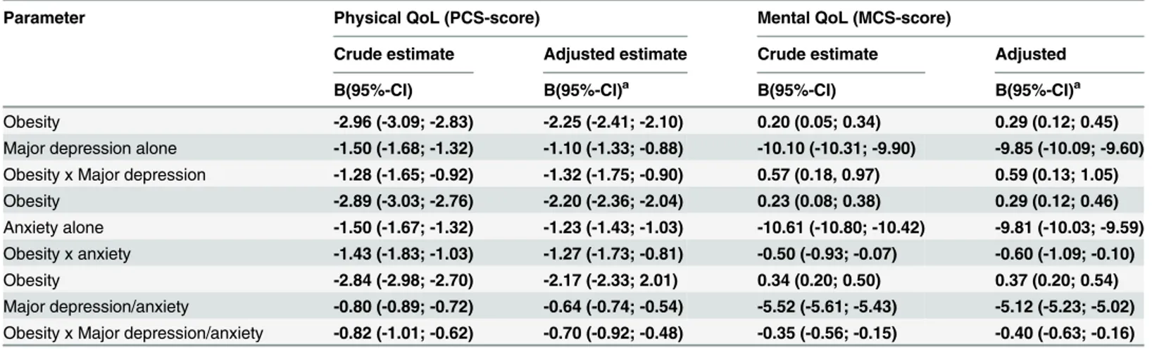 Table 3. The separate association of obesity, major depression/anxiety and their interactions with physical and mental quality of life.