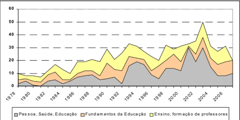 GRÁFICO 3 – Distribuição dos artigos por linhas de pesquisa do PPGE/PUCRS da Revista EDUCAÇÃO/PUCRS (1978-2007)
