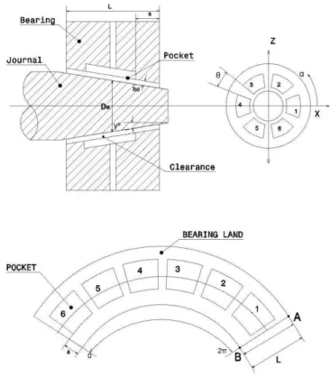 Fig 1: Six pocket hydrostatic conical journal bearing  The Reynolds equation for conical bearing is as follows [8]: 