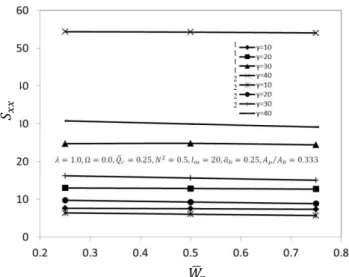 Fig. 5: Variation of direct stiffness vs. load for different  cone angle  1 1 1 1 2 2 2 2  1 1 1 1 2 2 2 2 1 1 1 1 2 2 2 2  ̅   ̅ ���̅���̅�̅�̅