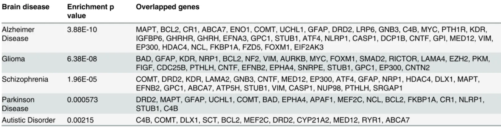 Table 3. The enrichment between the 108 candidate genes and the genes of well-known brain diseases.