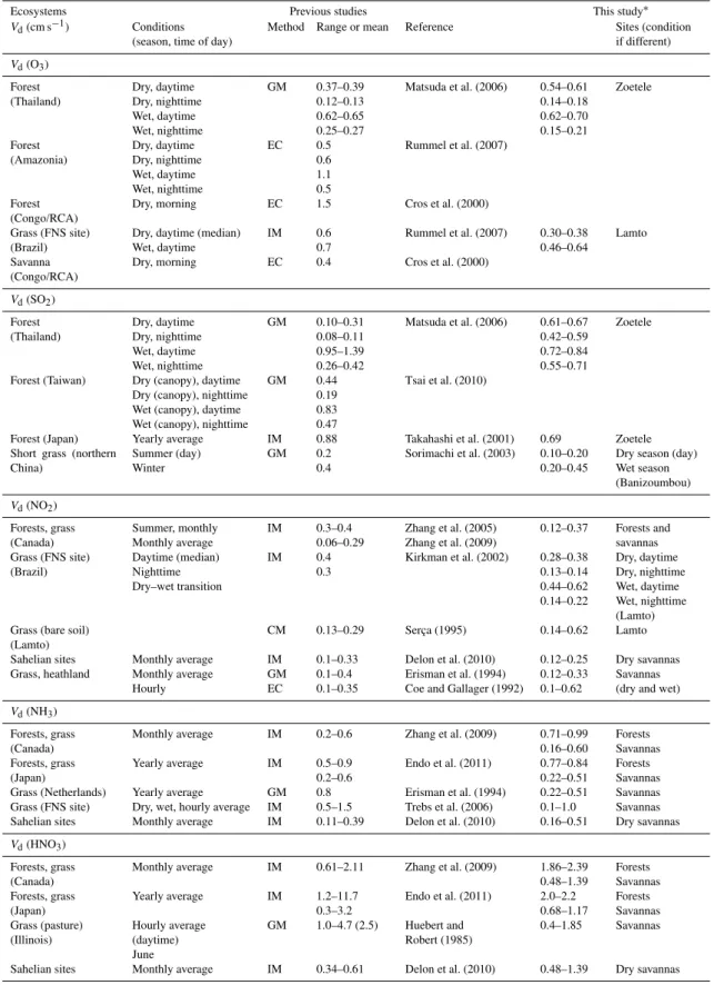 Table 4. Comparison of dry deposition velocities (cm s −1 ) for ozone, sulfur and nitrogen compounds between this study and previous studies.