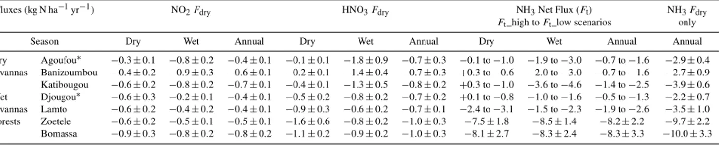 Table 5. Mean seasonal and annual dry deposition fluxes and standard deviation (F dry ) of NO 2 and HNO 3 as well as NH 3 net bidirectional fluxes (F t , from high to low scenario estimates) at IDAF sites of west and central Africa over the period 1998–200