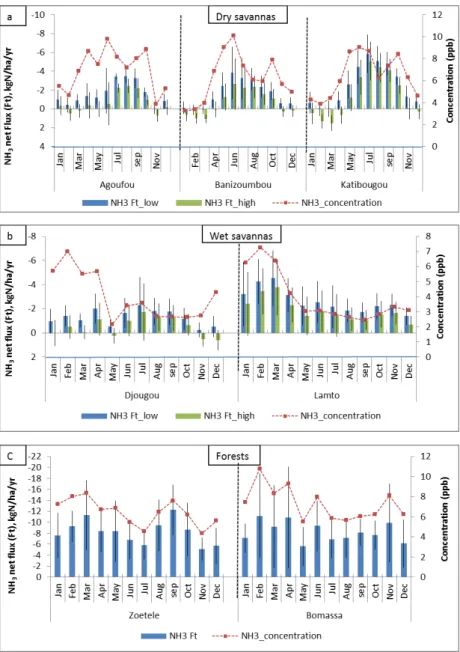 Fig. 7. Evolution of monthly bidirectional fluxes of NH 3 in kg N ha −1 yr −1 (1998–2007) on the transect dry savannas (a), wet savannas (b) and forests (c) associated with evolution of NH 3 concentrations (ppb)