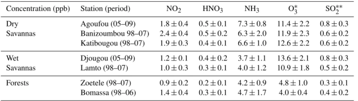 Table 2. Mean annual concentrations (in ppb) at IDAF sites over the study period (1998–2007) (adapted from Adon et al., 2010).