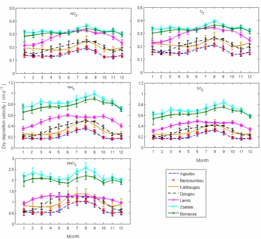 Fig. 4. Monthly variation of dry deposition velocity (V d ) of NO 2 , NH 3 , HNO 3 , O 3 and SO 2 averaged over the period 2002–2007 for IDAF sites