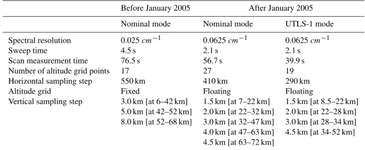 Table 1. Comparison between the MIPAS observation modes adopted before and after January 2005