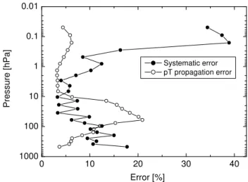 Fig. 1. Estimated systematic errors and errors propagated from the errors on pressure and temperature for the ozone profiles retrieved from full-spectral-resolution MIPAS measurements (in %).