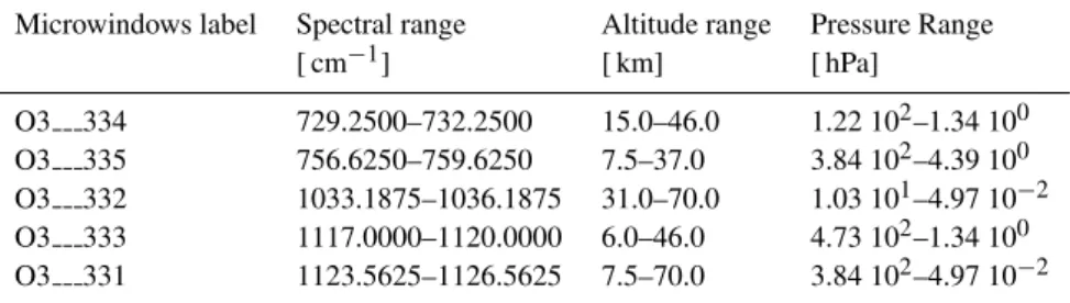 Table 3. Microwindows used for the retrieval of MIPAS reduced-spectral-resolution measurements