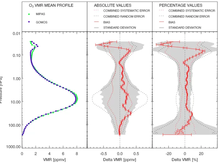 Fig. 3. Results of the comparison for the period of MIPAS full-spectral-resolution measurements (2003–2004)