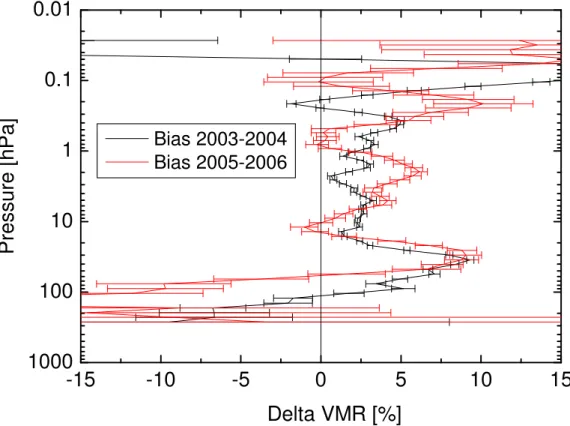 Fig. 5. Mean percentage difference between GOMOS and MIPAS ozone data (relative to the GOMOS mean profile) calculated for MIPAS full-resolution (2003–2004, in black) and reduced-resolution (2005–2006, in red) datasets.