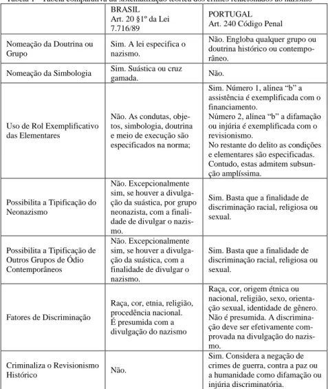 Tabela 1 - Tabela comparativa da sistematização teórica dos crimes relacionados ao nazismo  BRASIL 