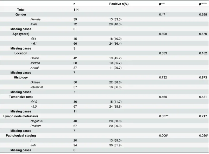 Table 1. Clinicopathological correlations of RPRM in gastric cancer.