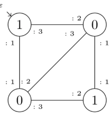 Figure 5: Generalized Cayley graph of order 4. The labels are in the set Σ = {0,1}, numbers on the edges are vertices ports, the incoming arrow on the top-left vertex is the “starting” pointer