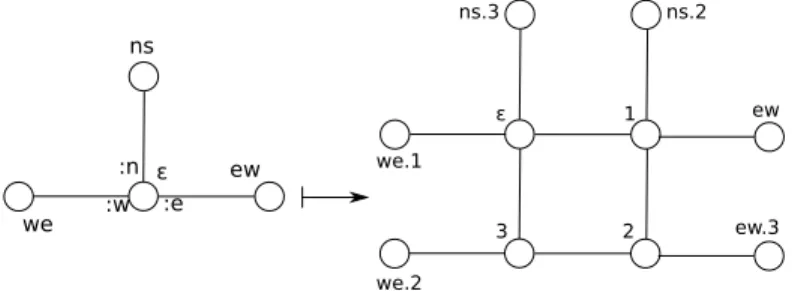Figure 3: Boundary case of the local rule for the inflating grid (three neighbours).