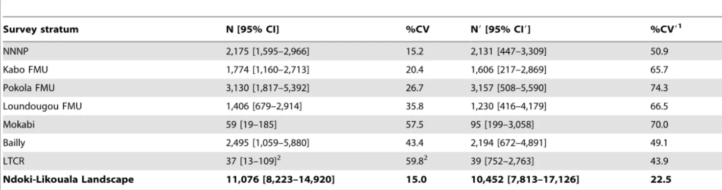Table 6. Elephant design- and model-based abundance estimates (N and N 9 , respectively) with 95% confidence intervals (95% CI and 95% CI9) and percent coefficient of variation (%CV and %CV9) for each survey stratum and for the landscape.