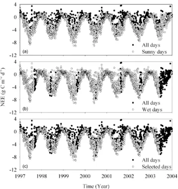 Fig. 2. Typical example of response curve of net ecosystem ex- ex-change (NEE) with temperature at DE-Tha site