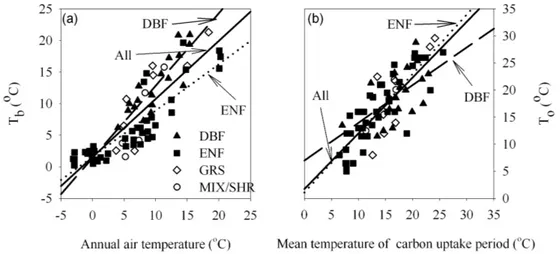 Fig. 3. The relationship between annual mean air temperature vs. T b (a) and mean temperature of carbon uptake period vs