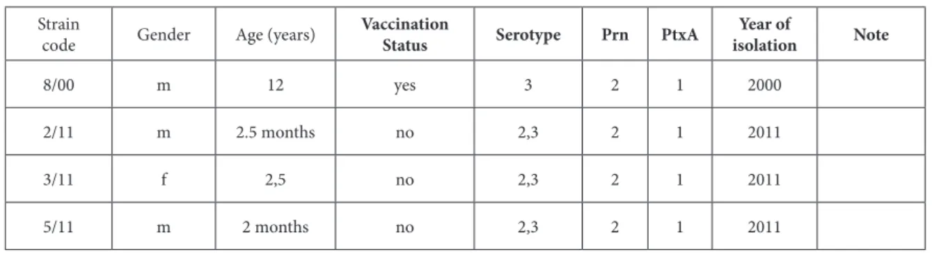 Table 1. Temporal trends in serotypes and genotypes of pertussis toxin and pertactin in Serbia.