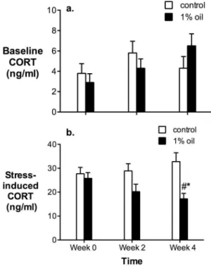 Figure 4. Negative feedback in response to an injection of dexamethasone (DEX) (a) and maximum corticosterone (CORT) secretion in response to an injection of adrenocorticotropin hormone (b) in house sparrows after four weeks of exposure to a 1% oil or a co