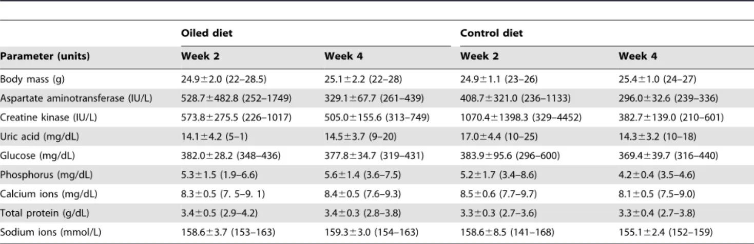 Table 2. House sparrow whole blood chemistry values in animals fed an oiled diet (1% oil weight:food weight; n = 9) or a control diet (n = 8).