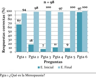 Figura  6.  Comparación  del  nivel de conocimiento de las  pacientes por pregunta. 
